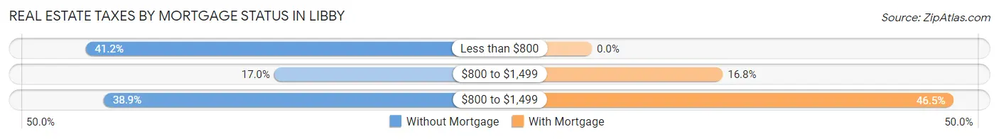 Real Estate Taxes by Mortgage Status in Libby