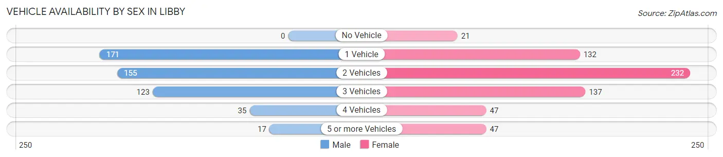 Vehicle Availability by Sex in Libby