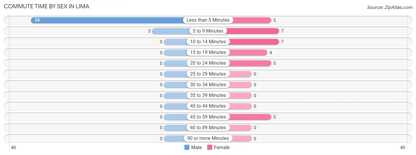 Commute Time by Sex in Lima