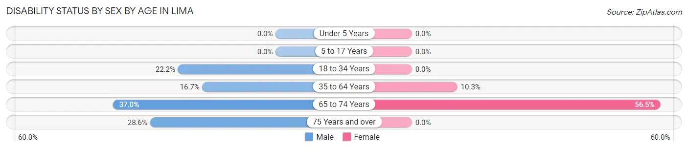 Disability Status by Sex by Age in Lima