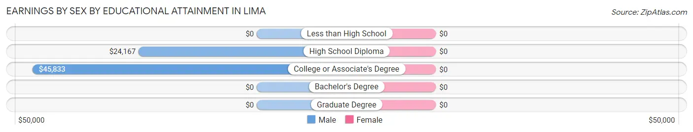 Earnings by Sex by Educational Attainment in Lima