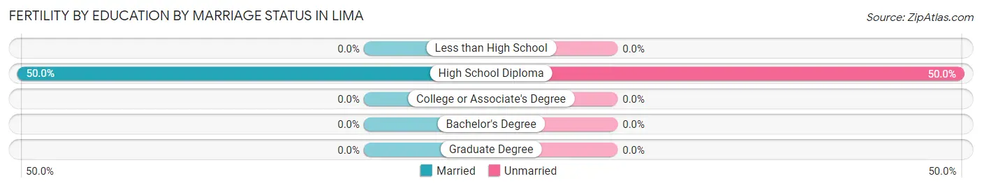 Female Fertility by Education by Marriage Status in Lima