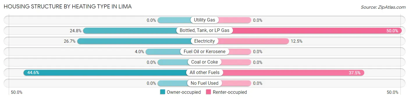 Housing Structure by Heating Type in Lima