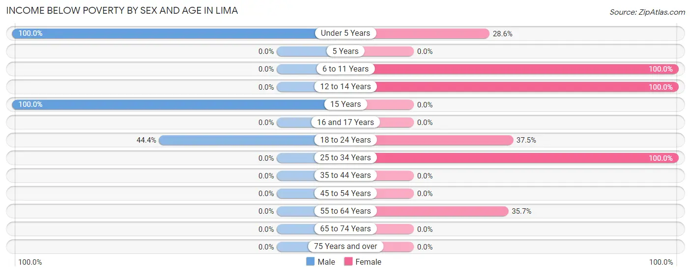 Income Below Poverty by Sex and Age in Lima