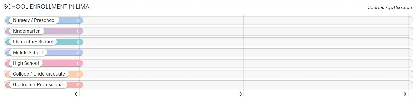 School Enrollment in Lima