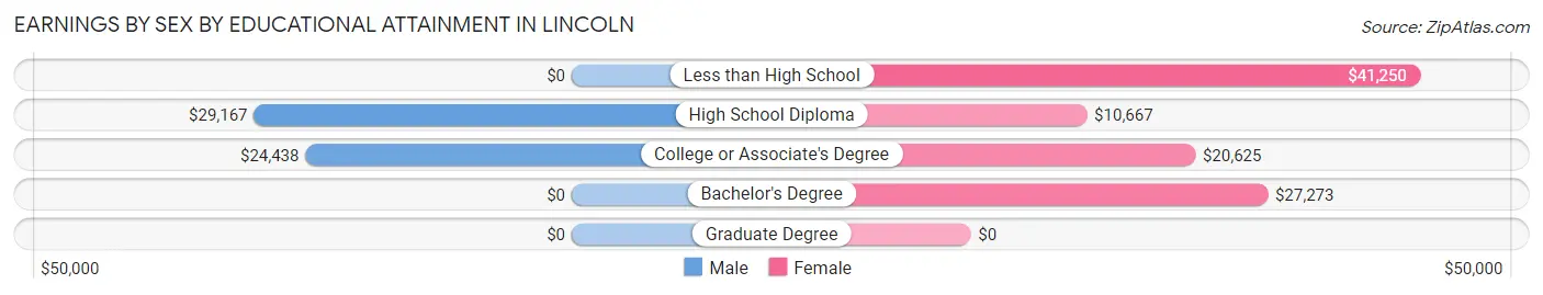 Earnings by Sex by Educational Attainment in Lincoln