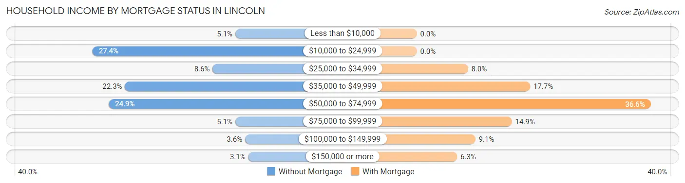 Household Income by Mortgage Status in Lincoln