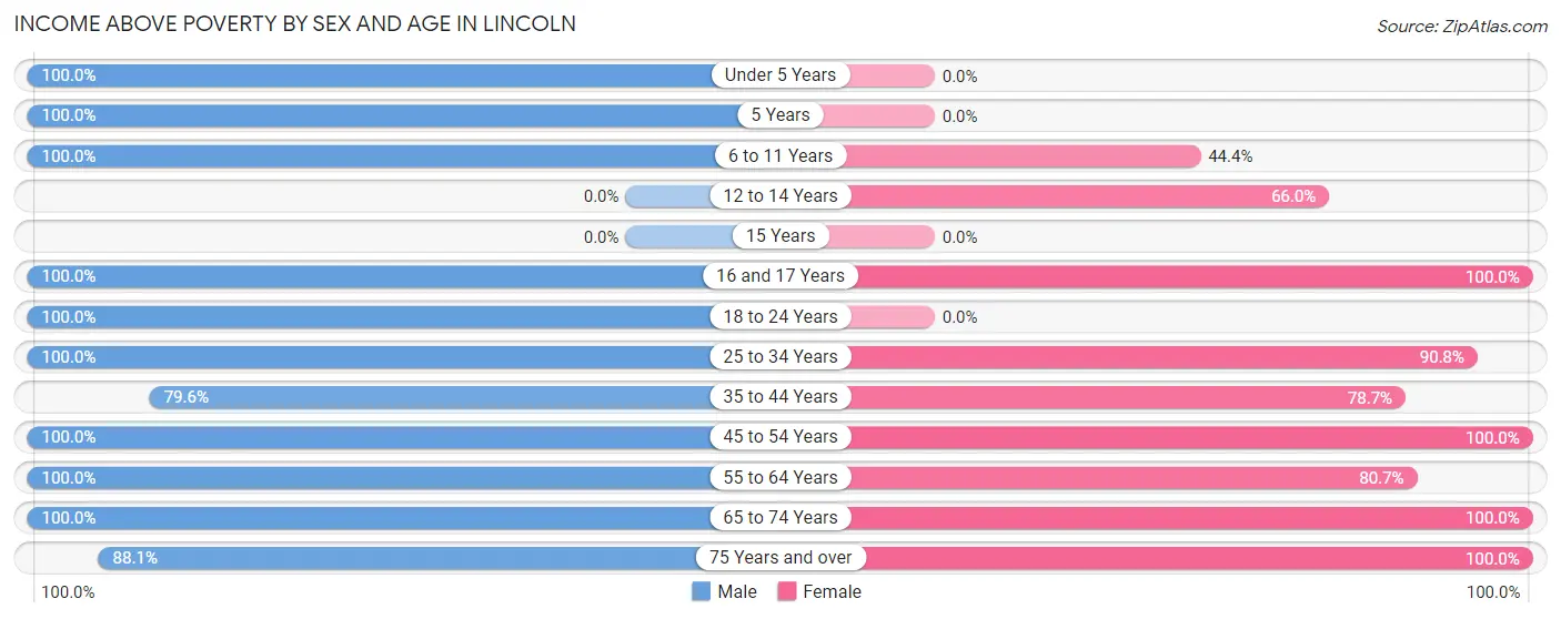 Income Above Poverty by Sex and Age in Lincoln