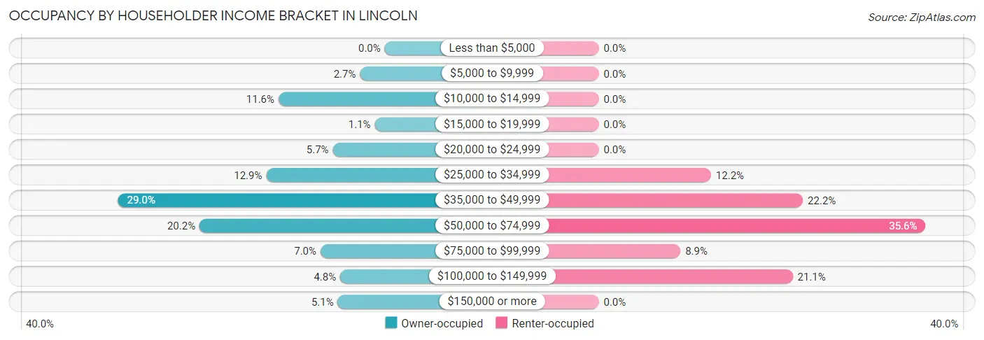Occupancy by Householder Income Bracket in Lincoln