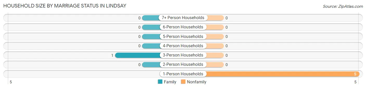 Household Size by Marriage Status in Lindsay