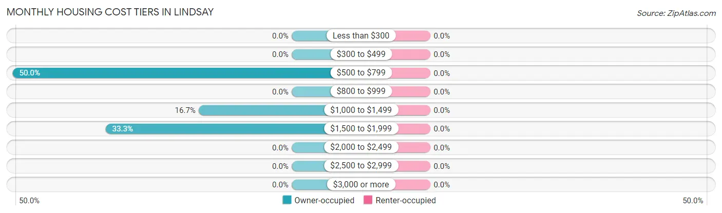 Monthly Housing Cost Tiers in Lindsay