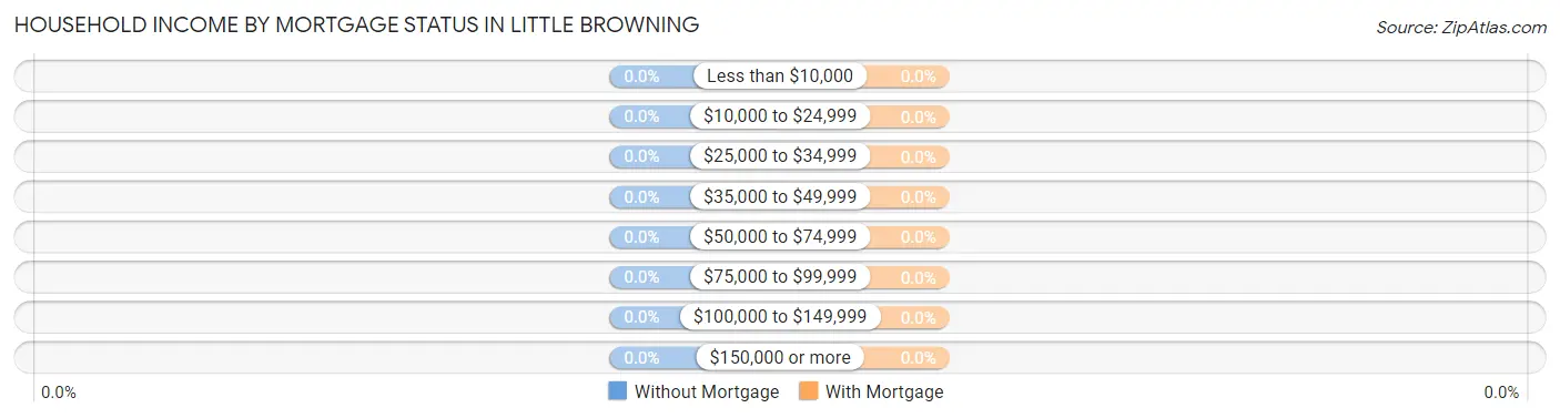 Household Income by Mortgage Status in Little Browning