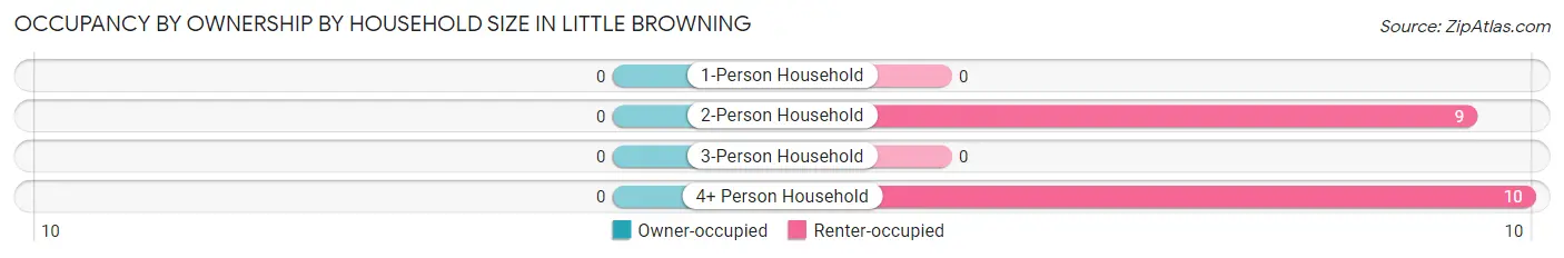 Occupancy by Ownership by Household Size in Little Browning