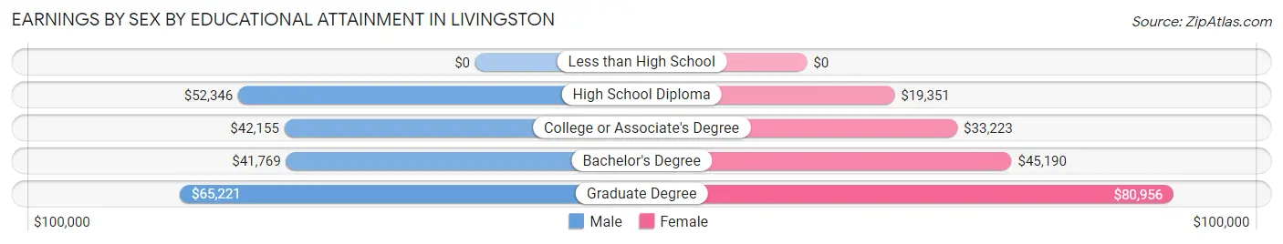 Earnings by Sex by Educational Attainment in Livingston