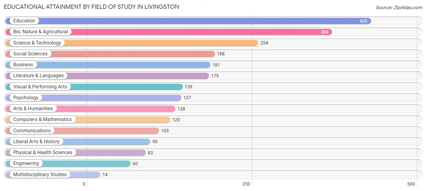 Educational Attainment by Field of Study in Livingston