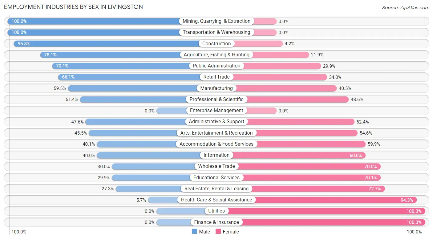 Employment Industries by Sex in Livingston