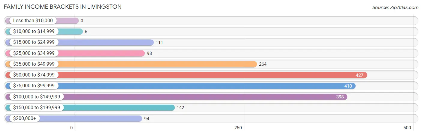 Family Income Brackets in Livingston