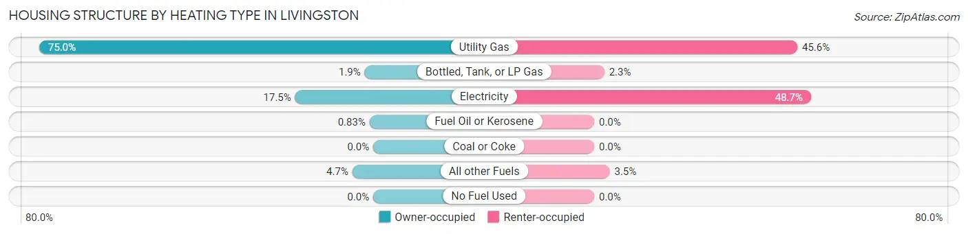 Housing Structure by Heating Type in Livingston