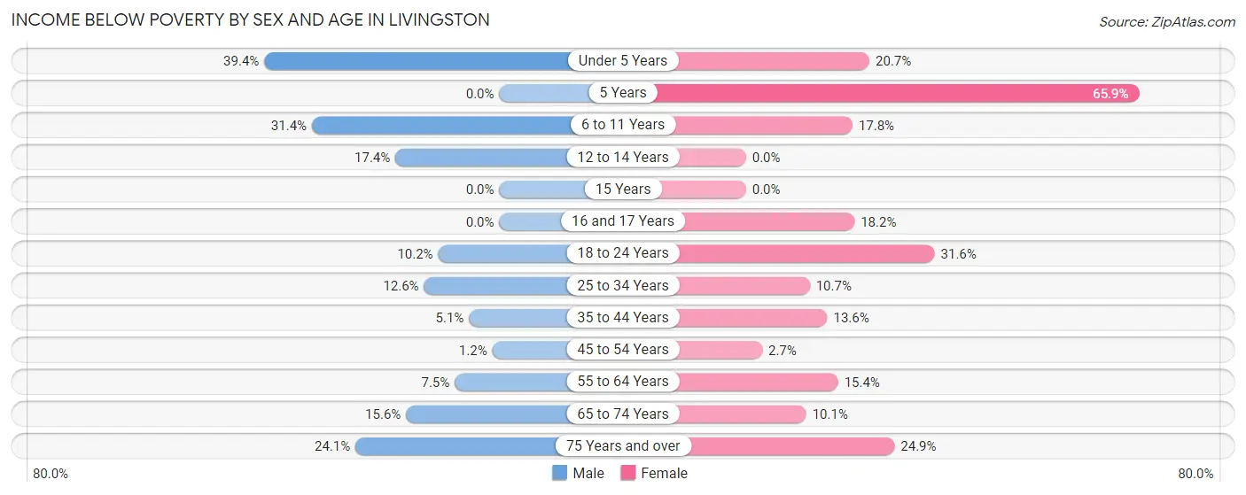 Income Below Poverty by Sex and Age in Livingston