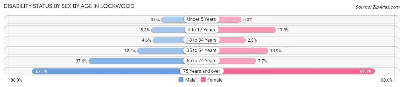 Disability Status by Sex by Age in Lockwood