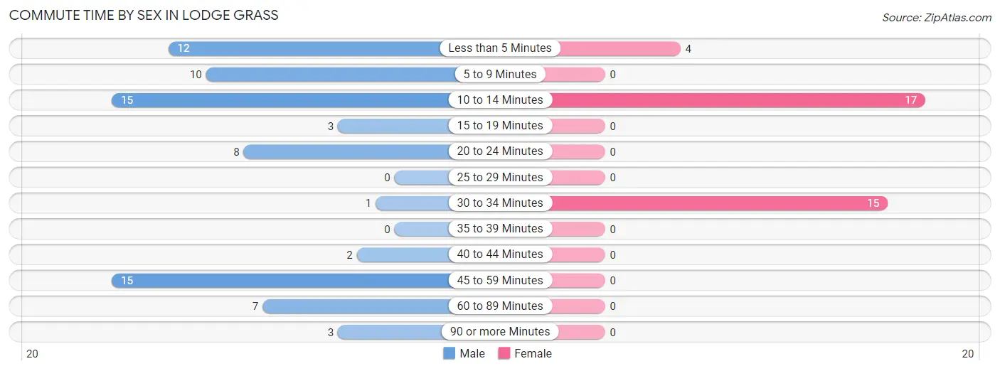 Commute Time by Sex in Lodge Grass