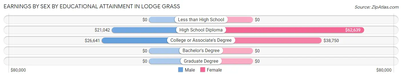 Earnings by Sex by Educational Attainment in Lodge Grass
