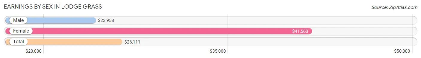 Earnings by Sex in Lodge Grass