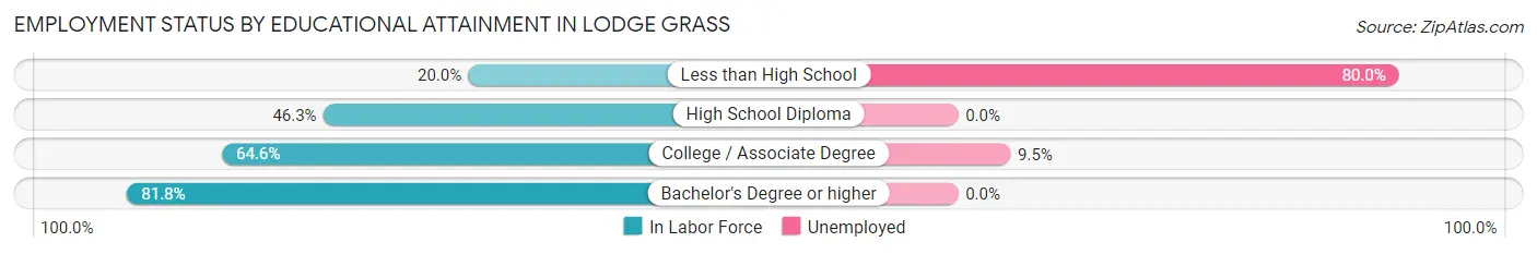 Employment Status by Educational Attainment in Lodge Grass