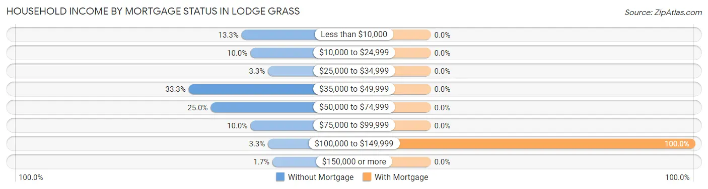 Household Income by Mortgage Status in Lodge Grass