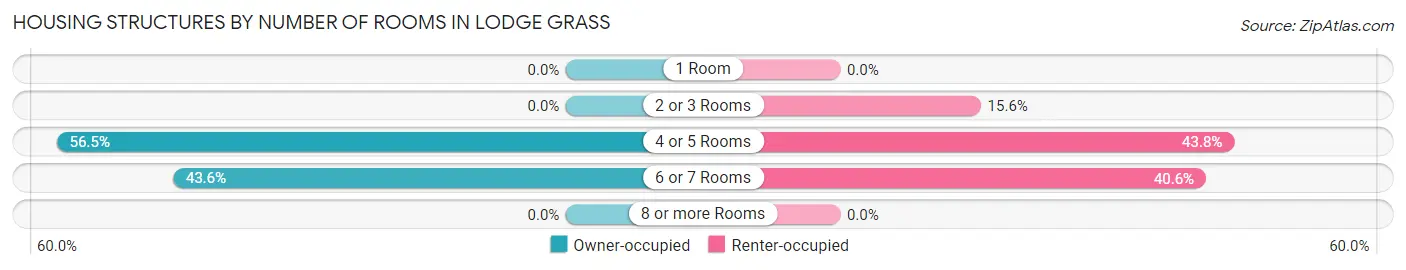 Housing Structures by Number of Rooms in Lodge Grass