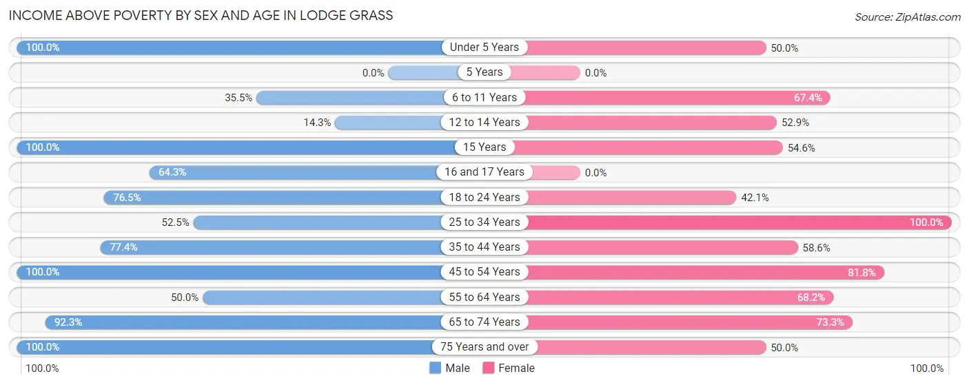 Income Above Poverty by Sex and Age in Lodge Grass