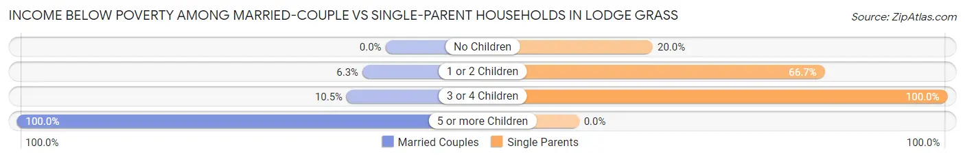 Income Below Poverty Among Married-Couple vs Single-Parent Households in Lodge Grass