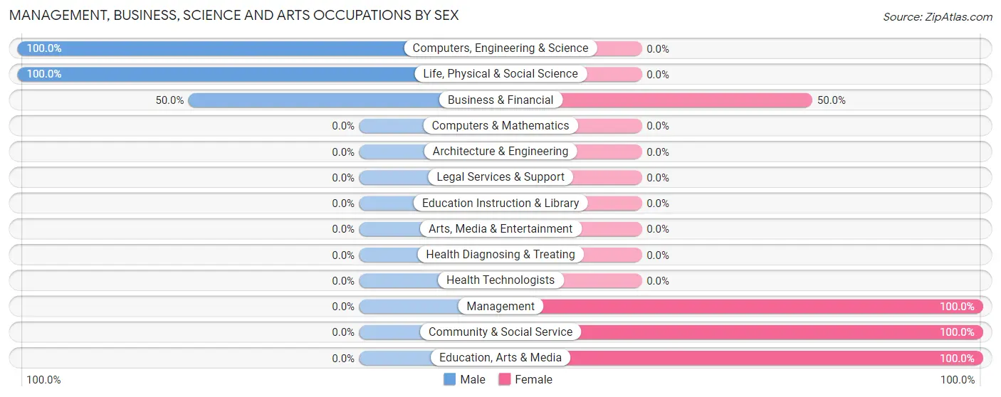 Management, Business, Science and Arts Occupations by Sex in Lodge Grass