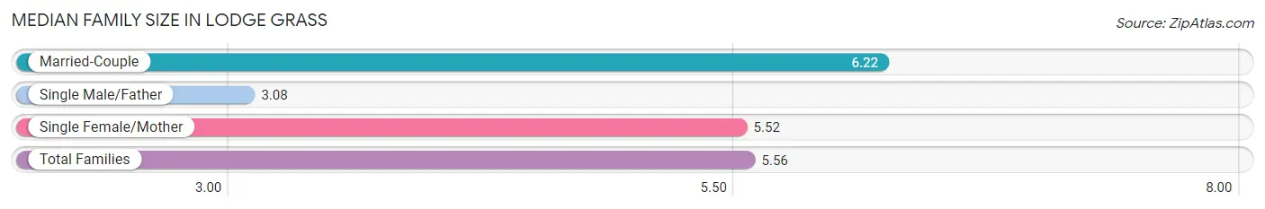 Median Family Size in Lodge Grass
