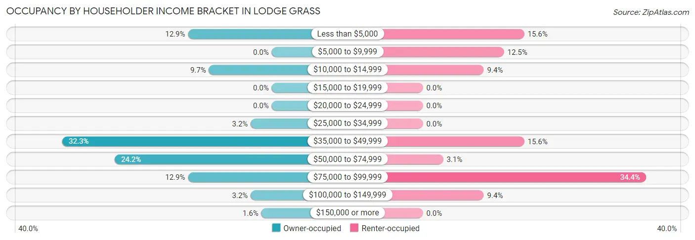 Occupancy by Householder Income Bracket in Lodge Grass