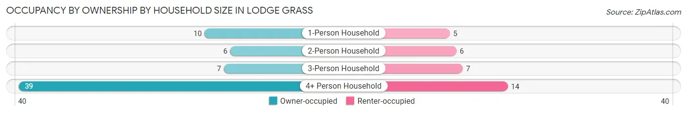 Occupancy by Ownership by Household Size in Lodge Grass
