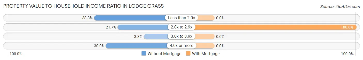 Property Value to Household Income Ratio in Lodge Grass