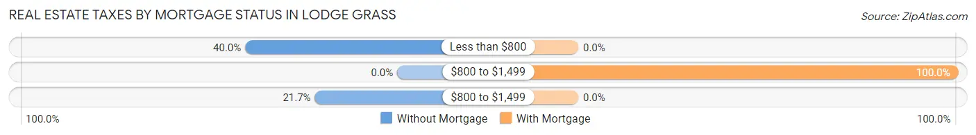 Real Estate Taxes by Mortgage Status in Lodge Grass