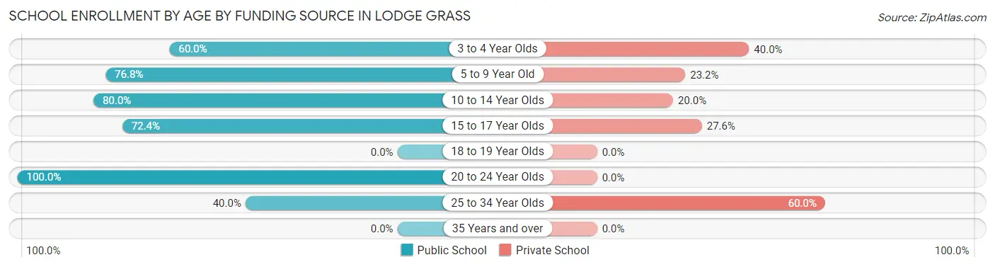 School Enrollment by Age by Funding Source in Lodge Grass