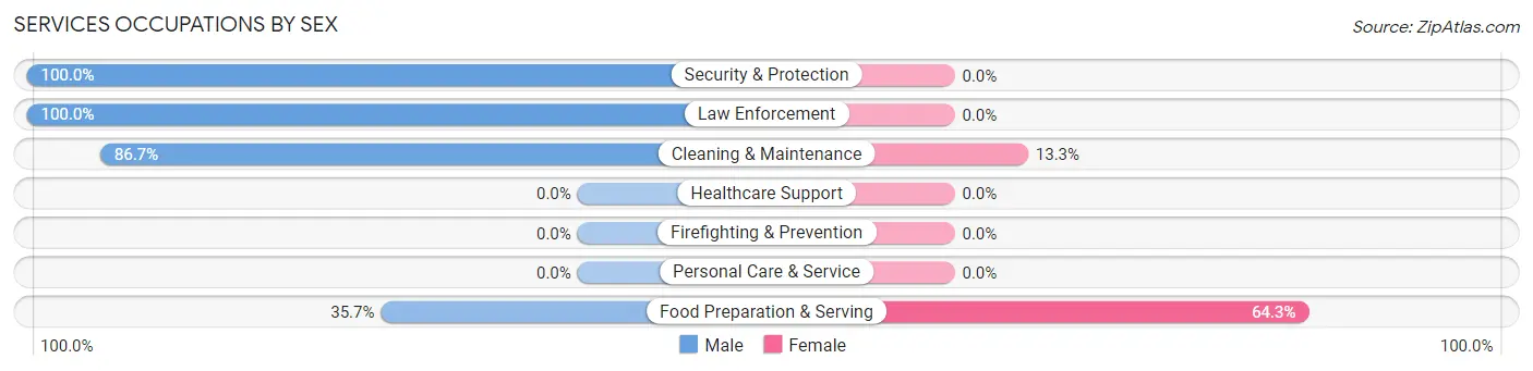 Services Occupations by Sex in Lodge Grass