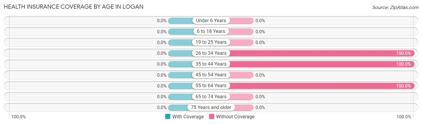 Health Insurance Coverage by Age in Logan