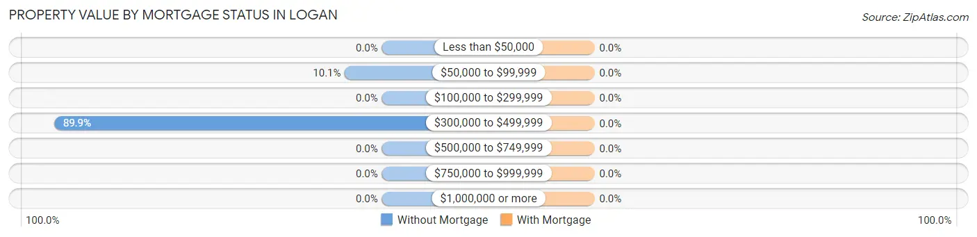 Property Value by Mortgage Status in Logan