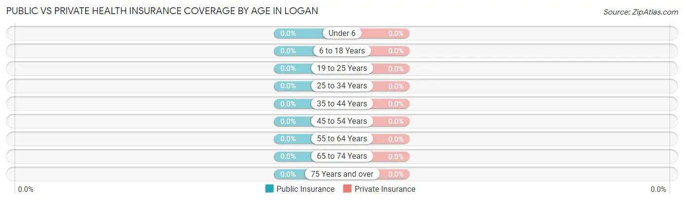 Public vs Private Health Insurance Coverage by Age in Logan