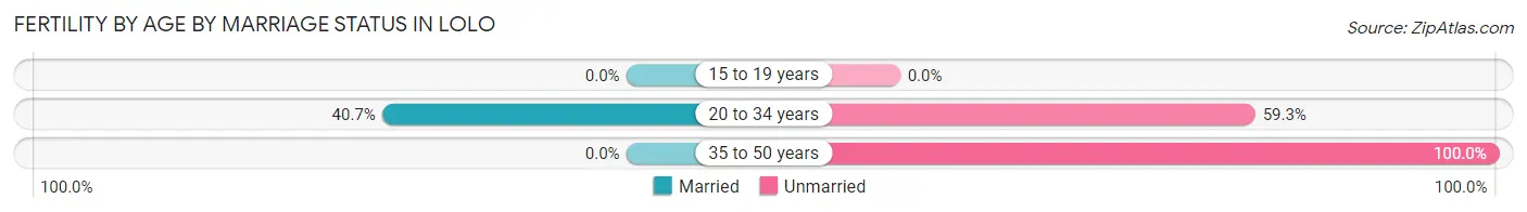 Female Fertility by Age by Marriage Status in Lolo