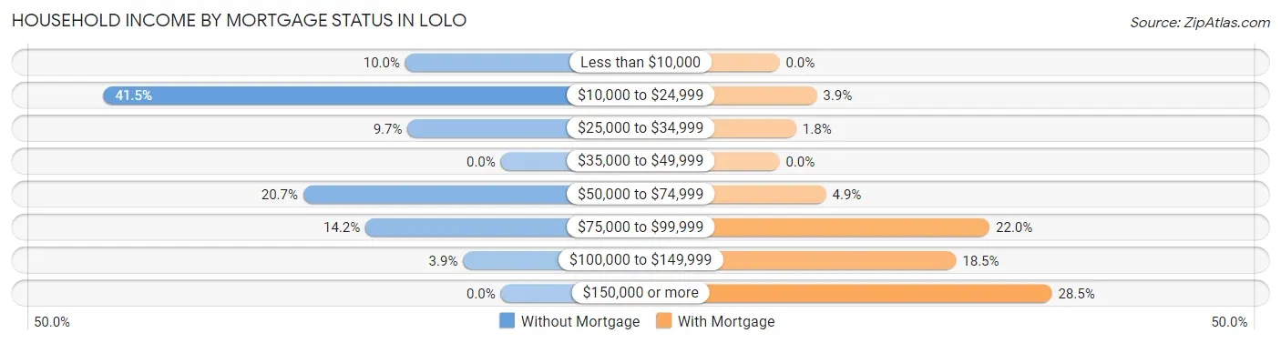 Household Income by Mortgage Status in Lolo