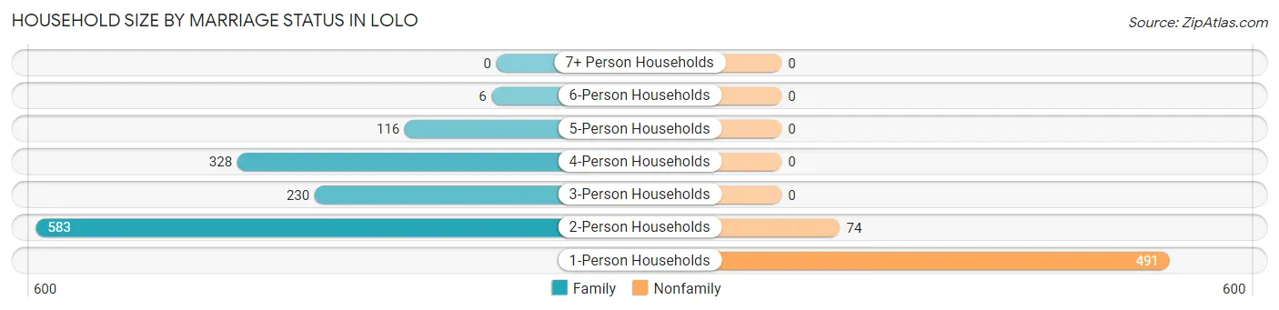 Household Size by Marriage Status in Lolo