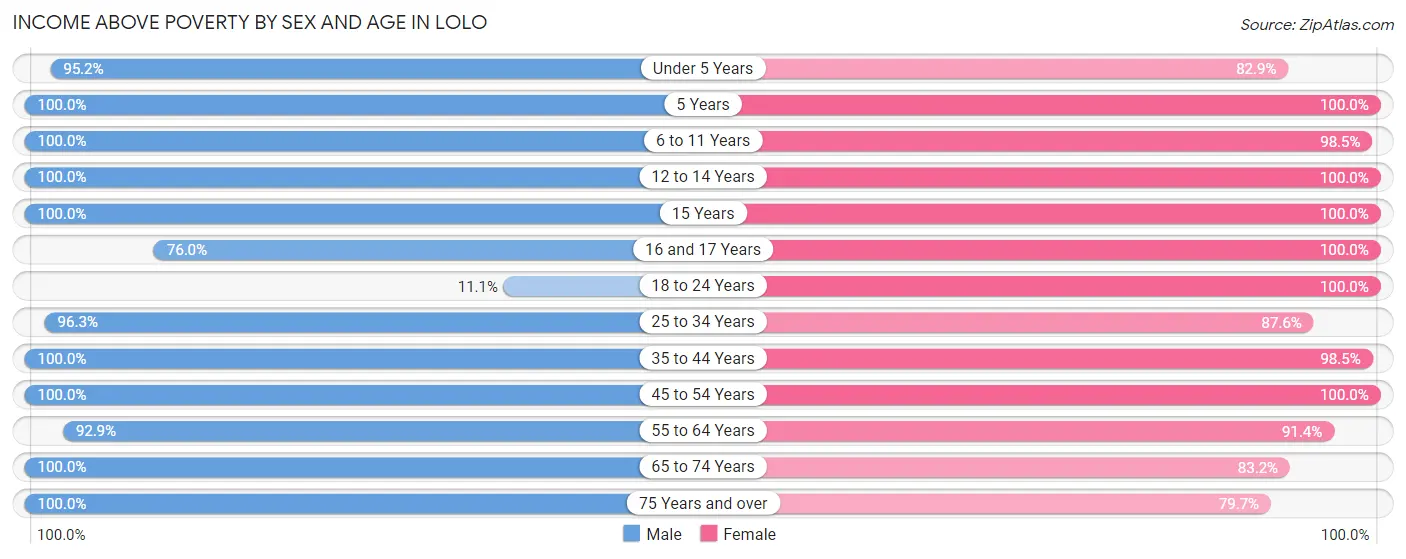 Income Above Poverty by Sex and Age in Lolo