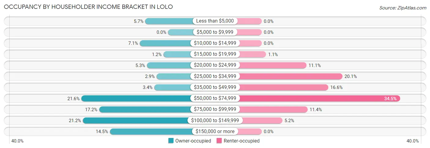 Occupancy by Householder Income Bracket in Lolo