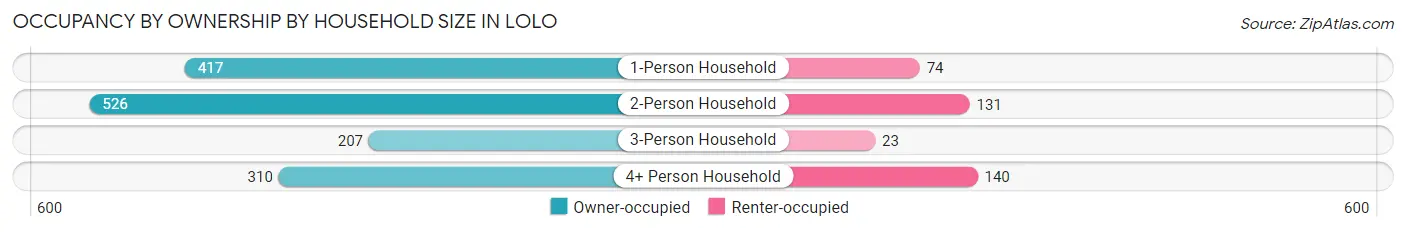 Occupancy by Ownership by Household Size in Lolo