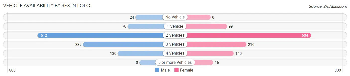 Vehicle Availability by Sex in Lolo